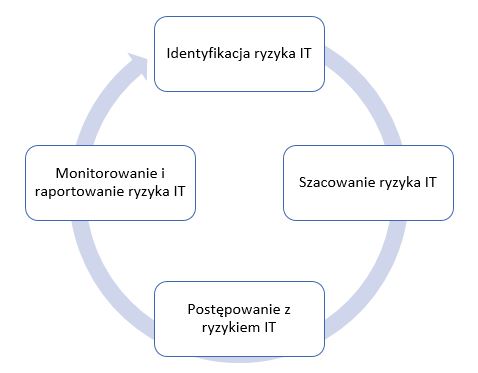 Podstawowy model procesu zarządzania ryzykiem IT